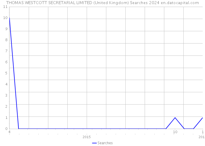THOMAS WESTCOTT SECRETARIAL LIMITED (United Kingdom) Searches 2024 