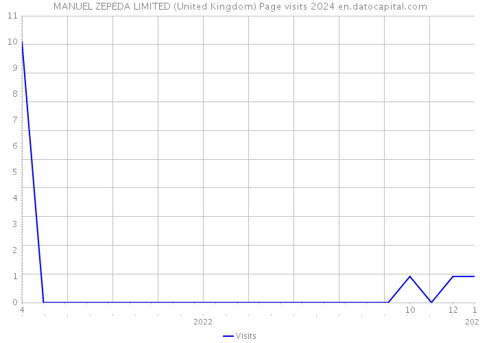 MANUEL ZEPEDA LIMITED (United Kingdom) Page visits 2024 