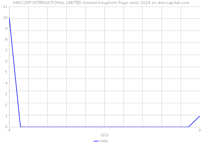 AMICORP INTERNATIONAL LIMITED (United Kingdom) Page visits 2024 