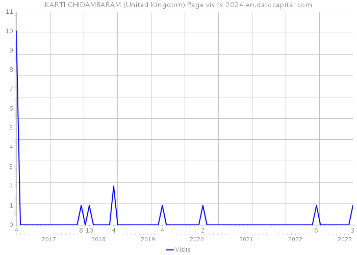 KARTI CHIDAMBARAM (United Kingdom) Page visits 2024 