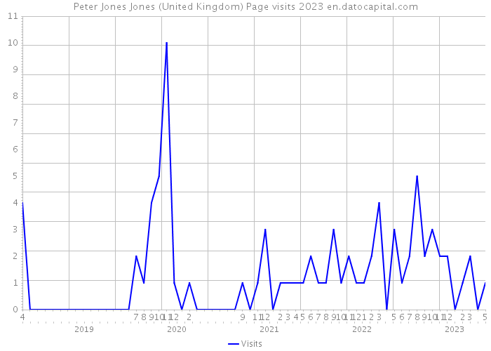 Peter Jones Jones (United Kingdom) Page visits 2023 