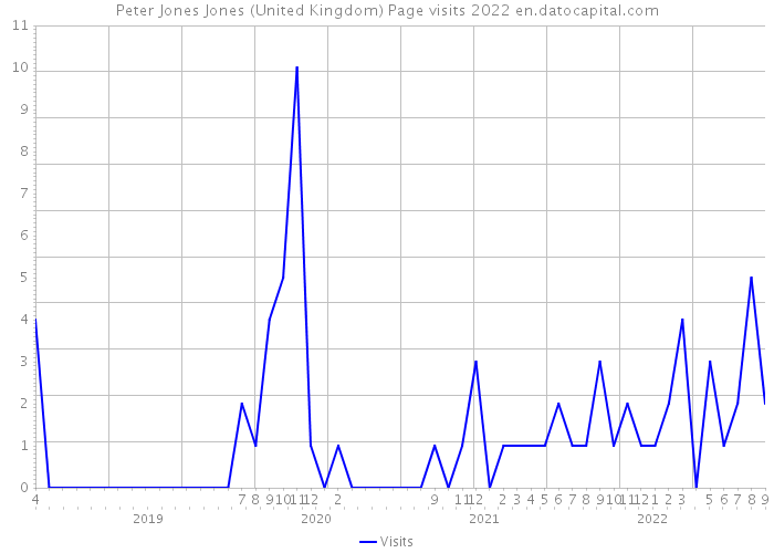 Peter Jones Jones (United Kingdom) Page visits 2022 