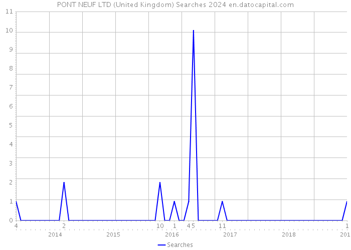 PONT NEUF LTD (United Kingdom) Searches 2024 