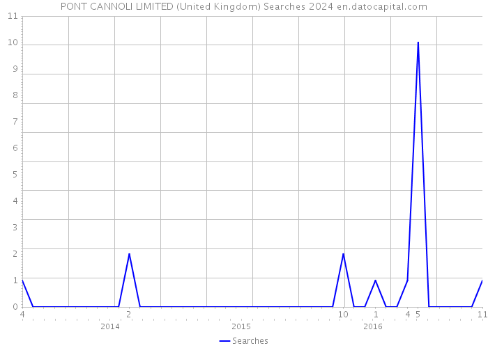 PONT CANNOLI LIMITED (United Kingdom) Searches 2024 