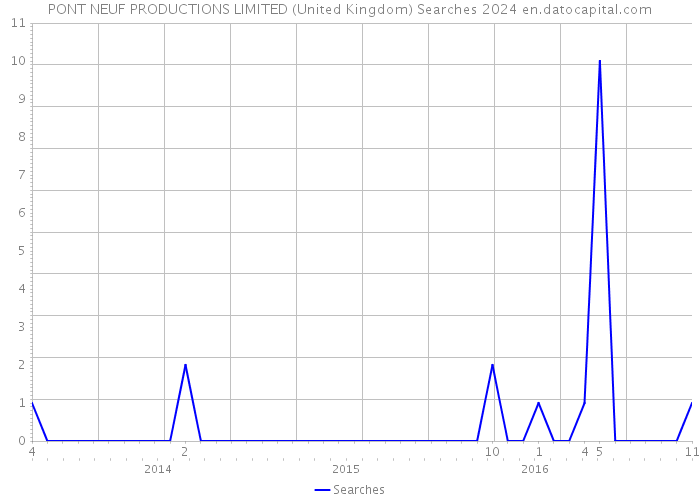 PONT NEUF PRODUCTIONS LIMITED (United Kingdom) Searches 2024 