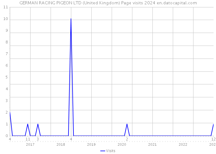 GERMAN RACING PIGEON LTD (United Kingdom) Page visits 2024 