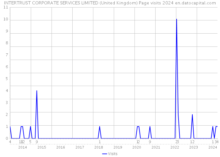 INTERTRUST CORPORATE SERVICES LIMITED (United Kingdom) Page visits 2024 