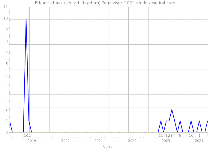 Edgar Urbaez (United Kingdom) Page visits 2024 