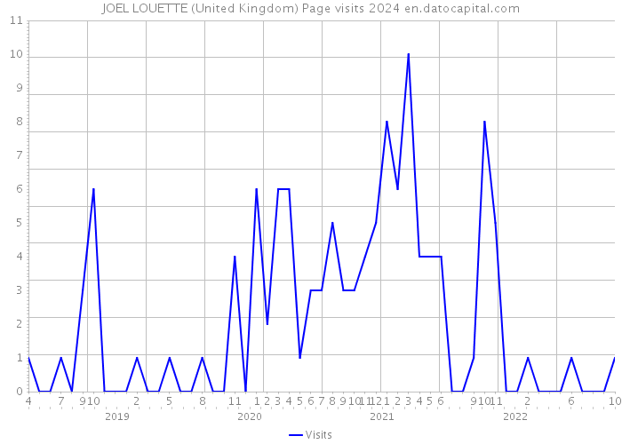 JOEL LOUETTE (United Kingdom) Page visits 2024 