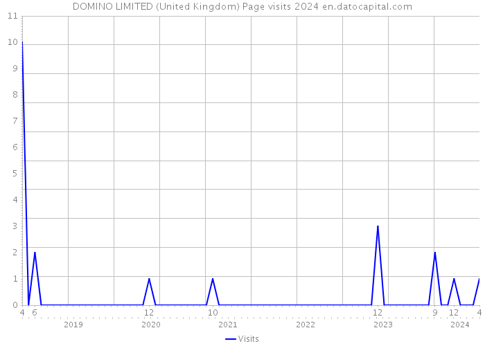 DOMINO LIMITED (United Kingdom) Page visits 2024 