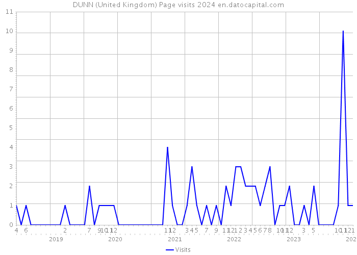 DUNN (United Kingdom) Page visits 2024 
