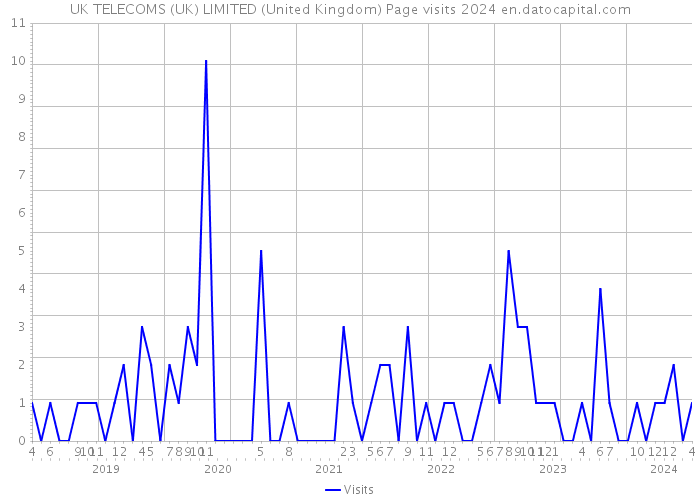 UK TELECOMS (UK) LIMITED (United Kingdom) Page visits 2024 