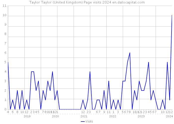 Taylor Taylor (United Kingdom) Page visits 2024 