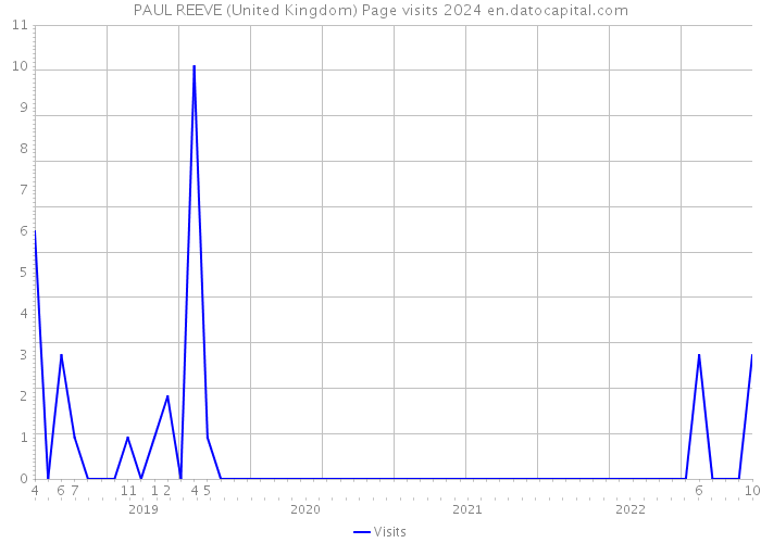 PAUL REEVE (United Kingdom) Page visits 2024 