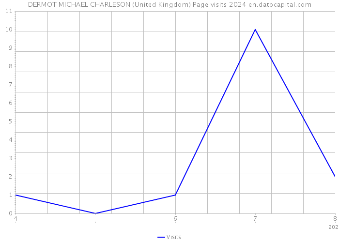 DERMOT MICHAEL CHARLESON (United Kingdom) Page visits 2024 