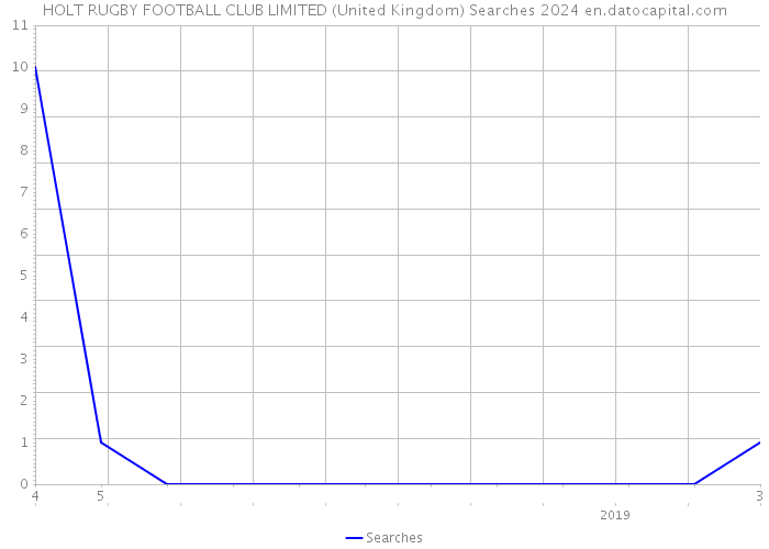 HOLT RUGBY FOOTBALL CLUB LIMITED (United Kingdom) Searches 2024 