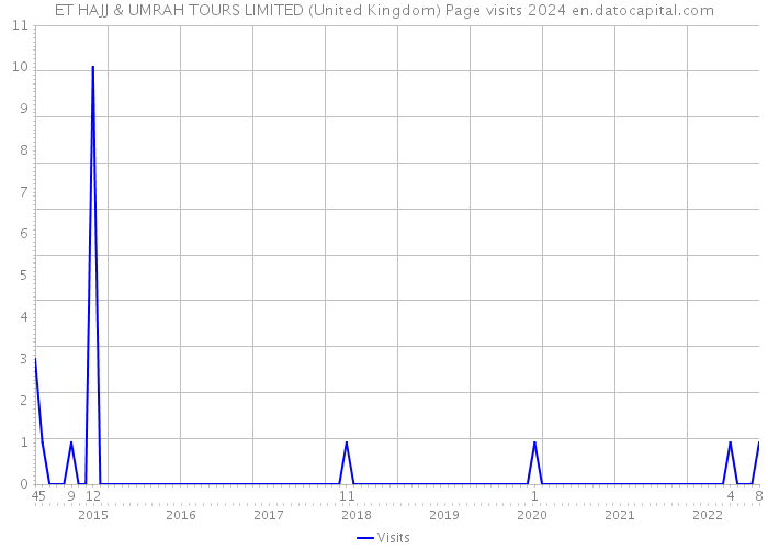 ET HAJJ & UMRAH TOURS LIMITED (United Kingdom) Page visits 2024 