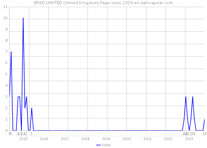 EPAD LIMITED (United Kingdom) Page visits 2024 
