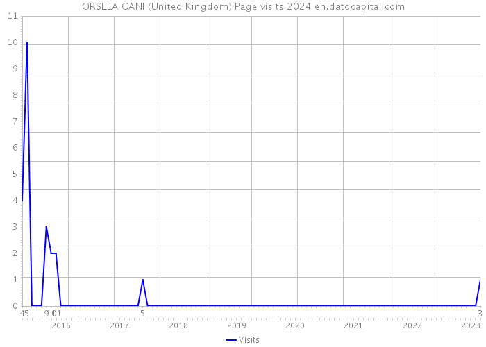 ORSELA CANI (United Kingdom) Page visits 2024 