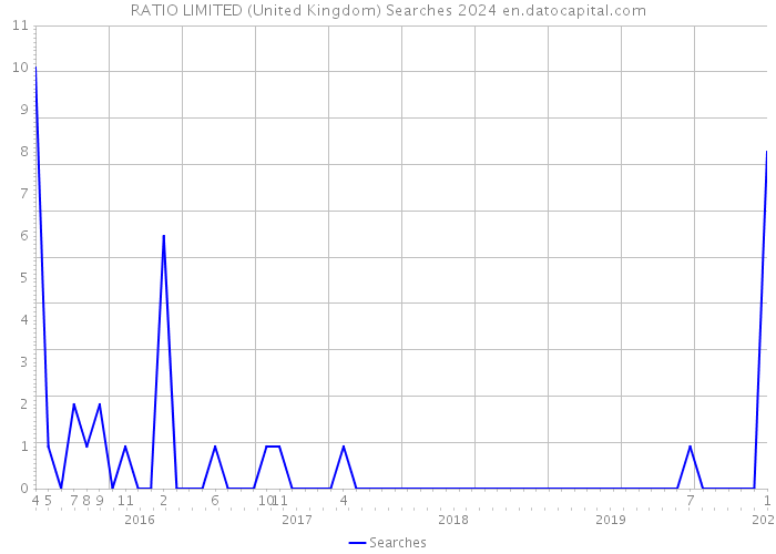 RATIO LIMITED (United Kingdom) Searches 2024 