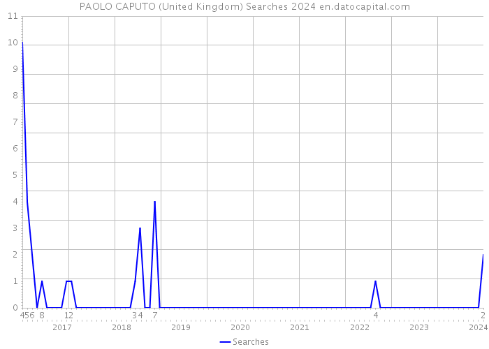 PAOLO CAPUTO (United Kingdom) Searches 2024 