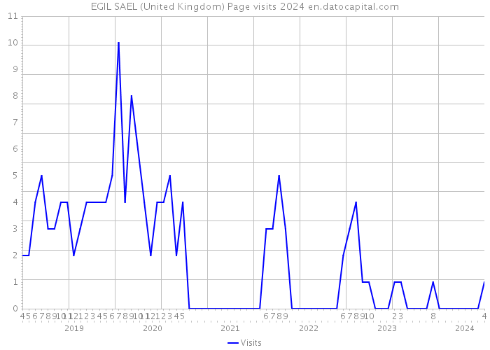 EGIL SAEL (United Kingdom) Page visits 2024 