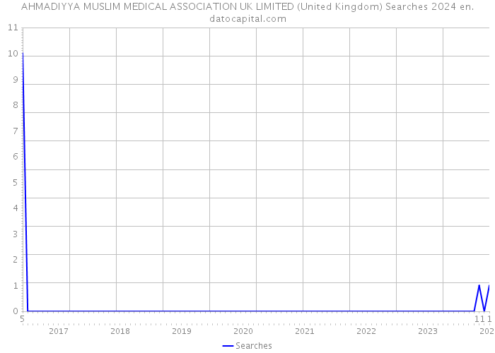 AHMADIYYA MUSLIM MEDICAL ASSOCIATION UK LIMITED (United Kingdom) Searches 2024 