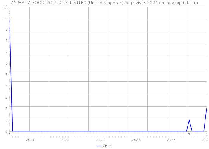 ASPHALIA FOOD PRODUCTS LIMITED (United Kingdom) Page visits 2024 