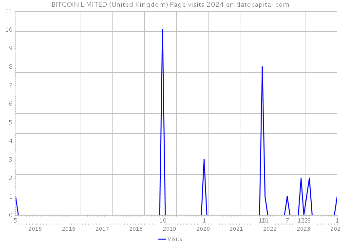 BITCOIN LIMITED (United Kingdom) Page visits 2024 