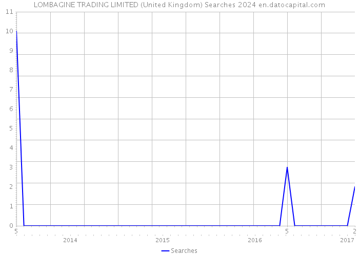 LOMBAGINE TRADING LIMITED (United Kingdom) Searches 2024 