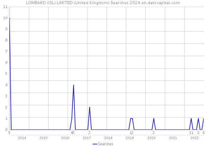 LOMBARD (ISL) LIMITED (United Kingdom) Searches 2024 