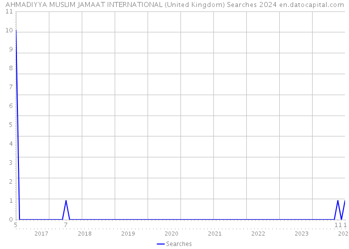 AHMADIYYA MUSLIM JAMAAT INTERNATIONAL (United Kingdom) Searches 2024 