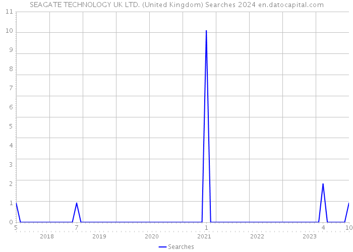 SEAGATE TECHNOLOGY UK LTD. (United Kingdom) Searches 2024 