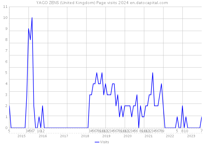YAGO ZENS (United Kingdom) Page visits 2024 