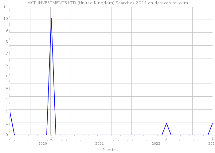 MCP INVESTMENTS LTD (United Kingdom) Searches 2024 