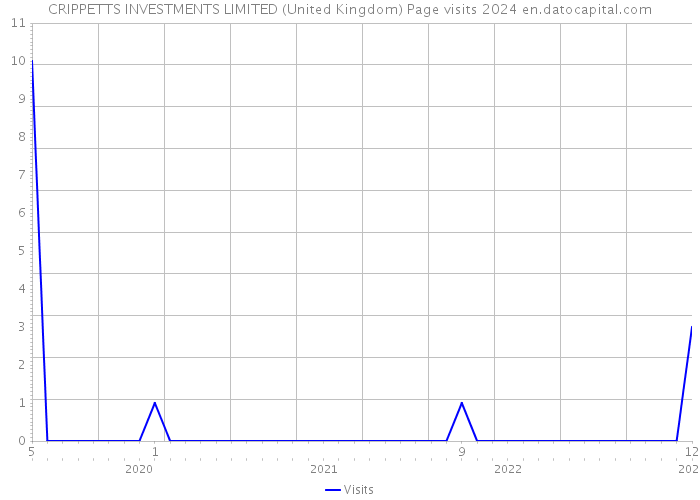 CRIPPETTS INVESTMENTS LIMITED (United Kingdom) Page visits 2024 
