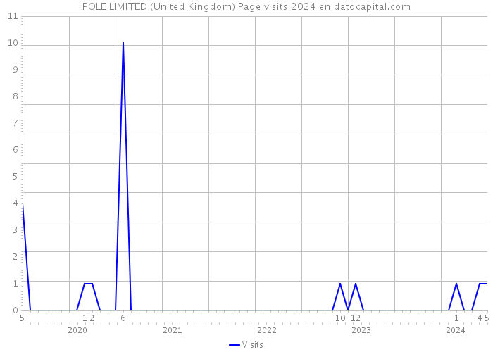 POLE LIMITED (United Kingdom) Page visits 2024 