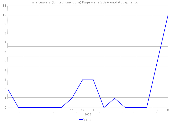 Trina Leavers (United Kingdom) Page visits 2024 