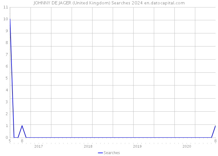 JOHNNY DE JAGER (United Kingdom) Searches 2024 