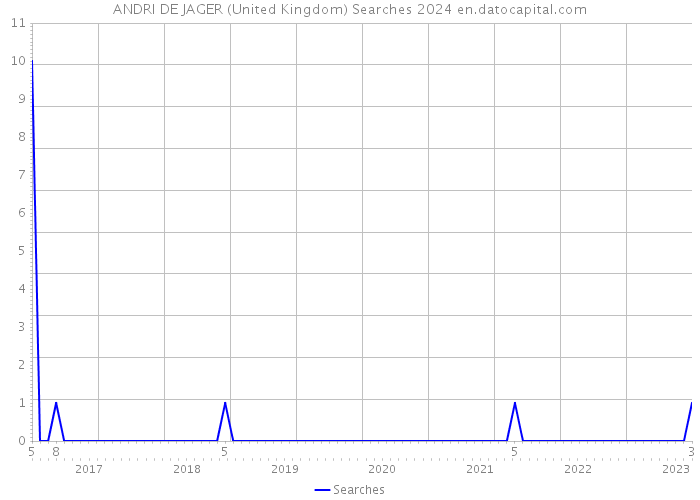 ANDRI DE JAGER (United Kingdom) Searches 2024 