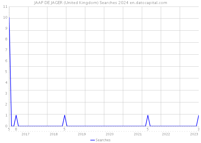 JAAP DE JAGER (United Kingdom) Searches 2024 