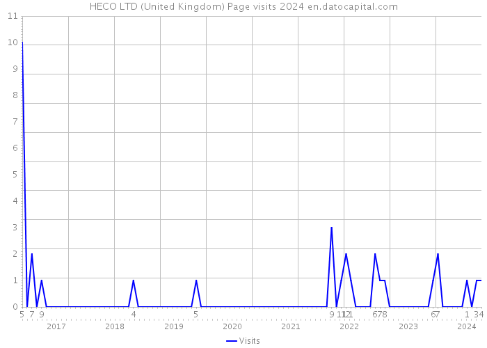 HECO LTD (United Kingdom) Page visits 2024 