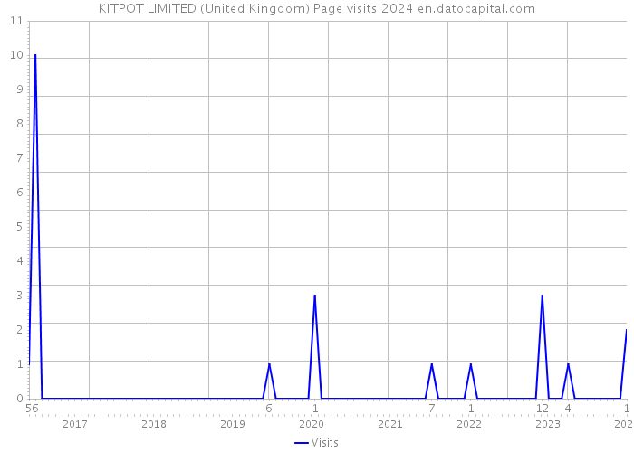 KITPOT LIMITED (United Kingdom) Page visits 2024 