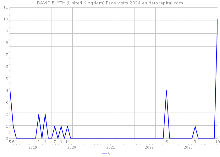 DAVID BLYTH (United Kingdom) Page visits 2024 
