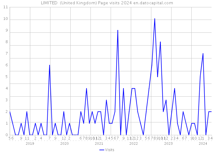 LIMITED+ (United Kingdom) Page visits 2024 