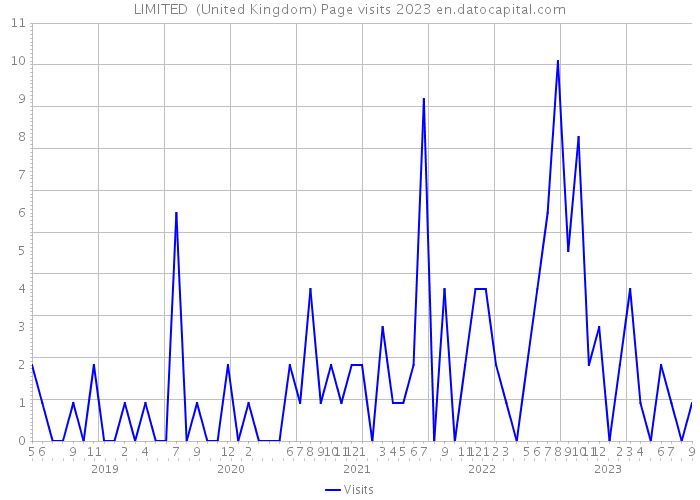 LIMITED+ (United Kingdom) Page visits 2023 