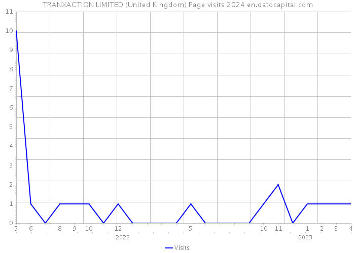 TRANXACTION LIMITED (United Kingdom) Page visits 2024 