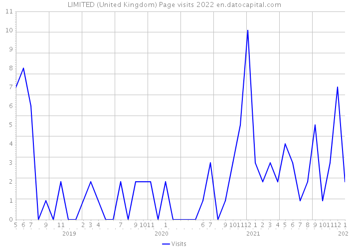 LIMITED (United Kingdom) Page visits 2022 