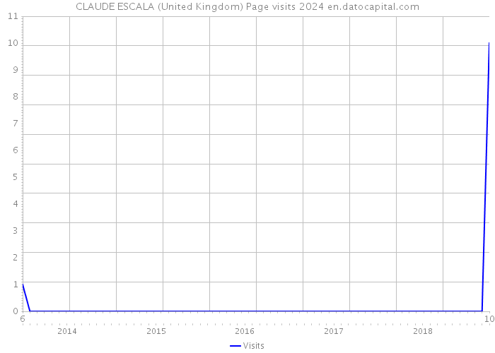 CLAUDE ESCALA (United Kingdom) Page visits 2024 