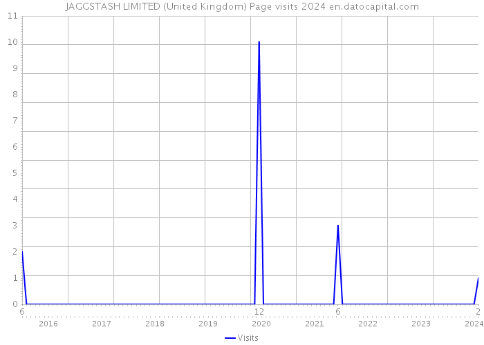 JAGGSTASH LIMITED (United Kingdom) Page visits 2024 